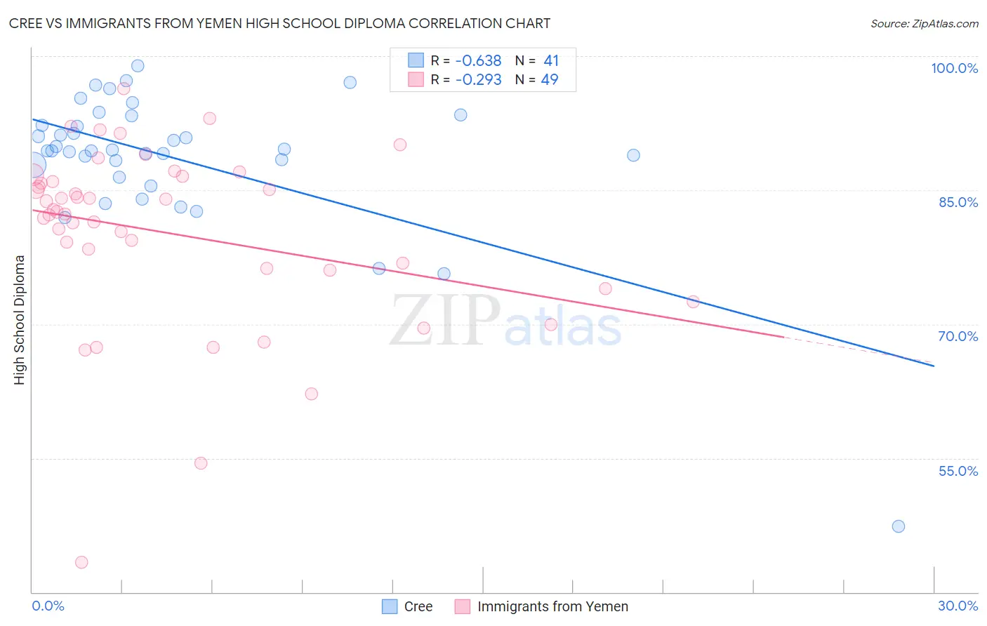 Cree vs Immigrants from Yemen High School Diploma