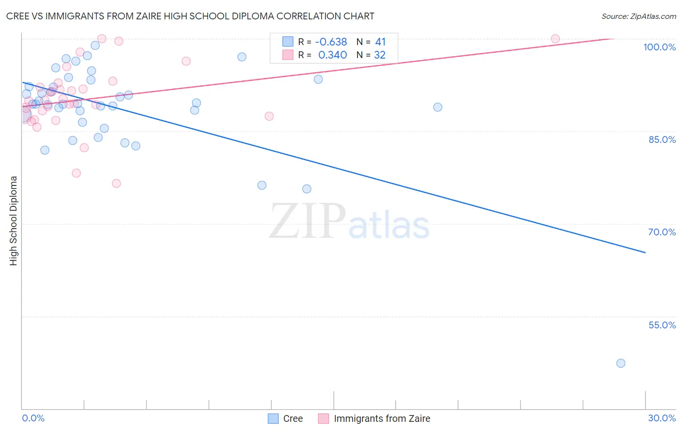 Cree vs Immigrants from Zaire High School Diploma
