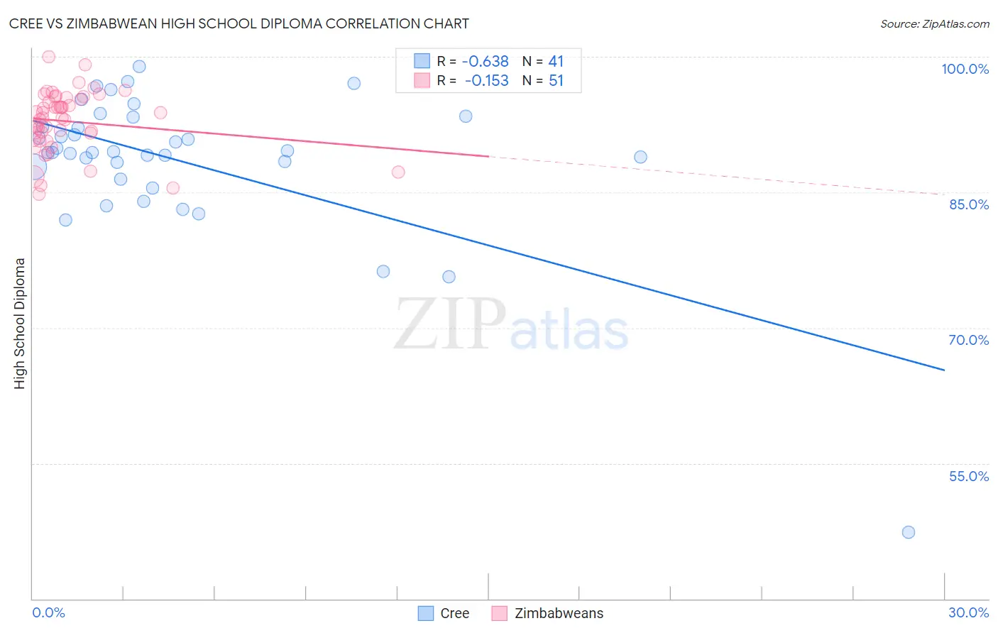 Cree vs Zimbabwean High School Diploma