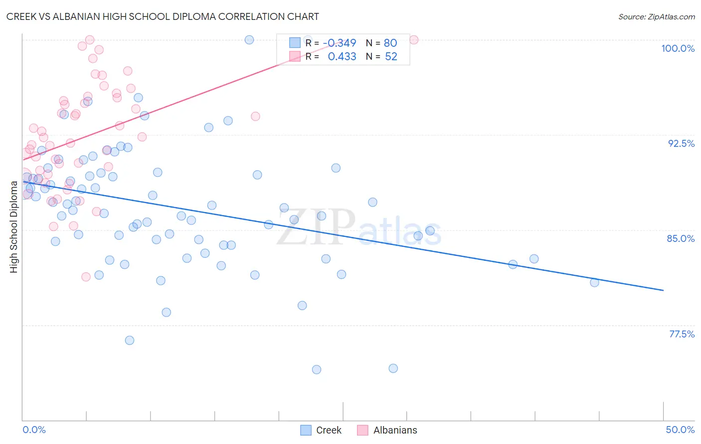 Creek vs Albanian High School Diploma