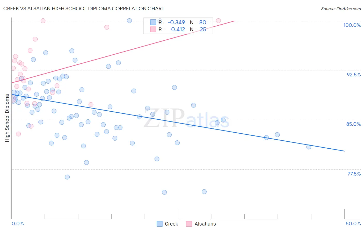 Creek vs Alsatian High School Diploma