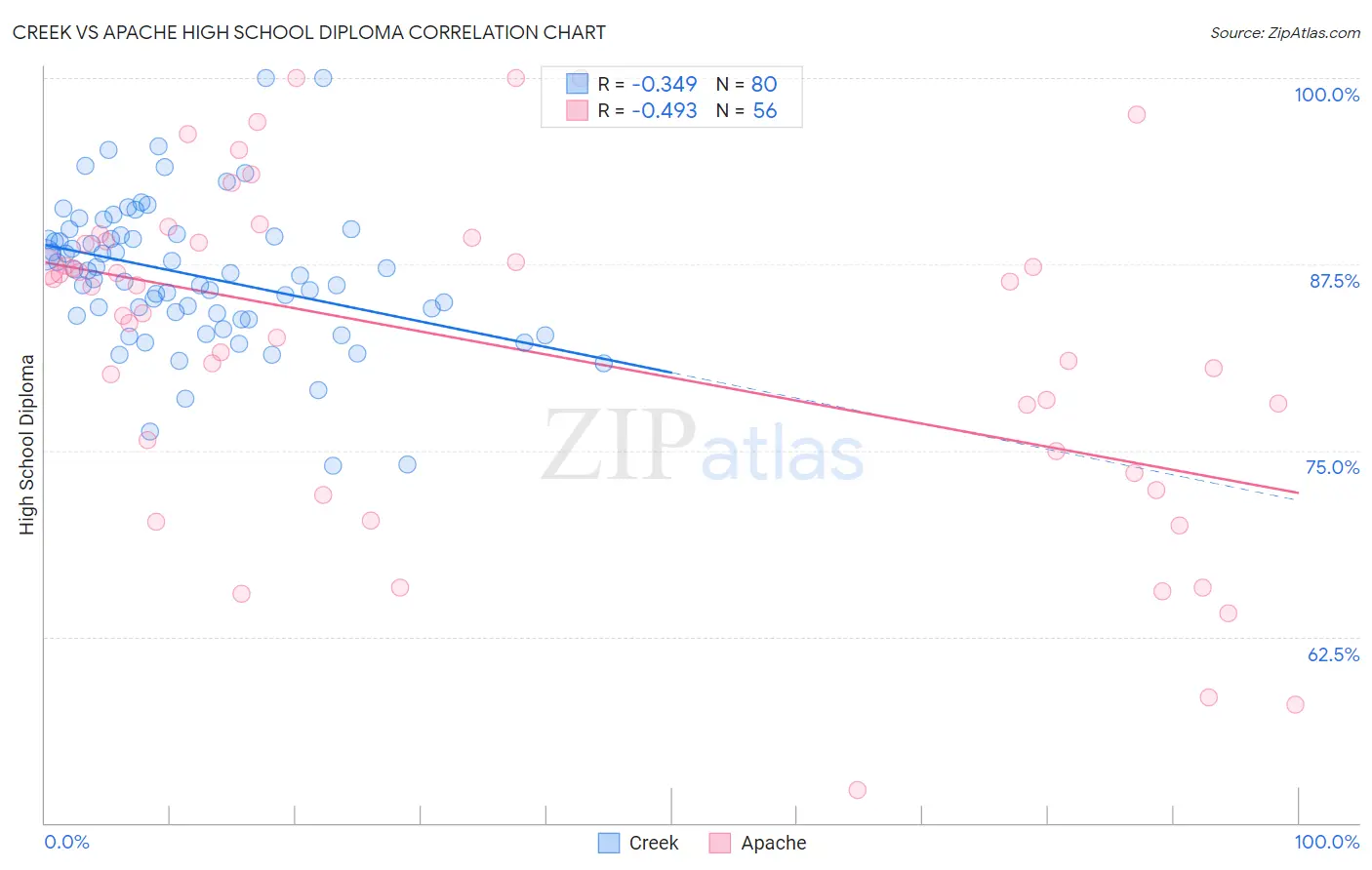Creek vs Apache High School Diploma