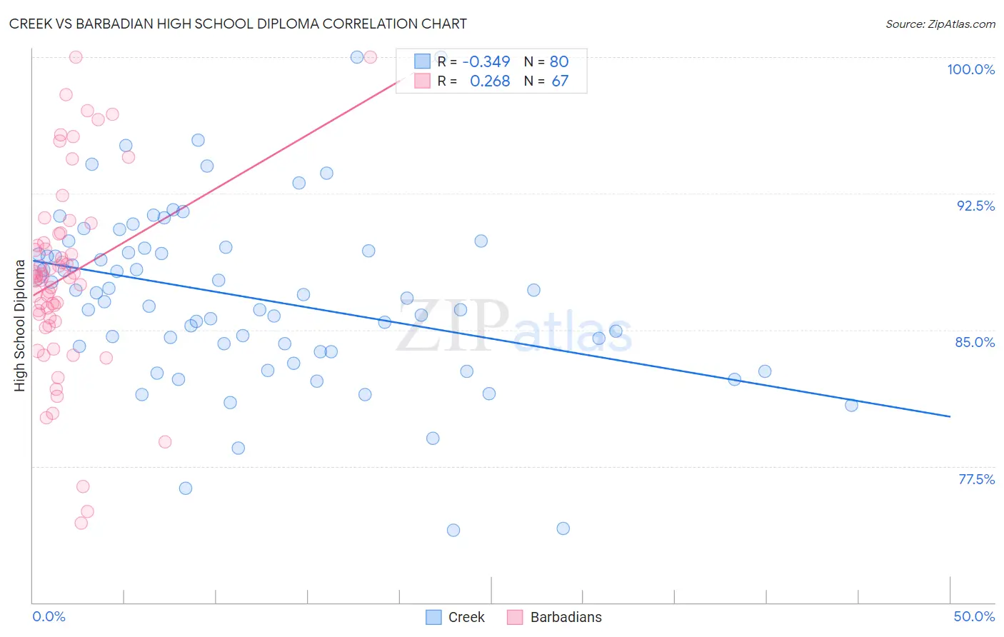 Creek vs Barbadian High School Diploma