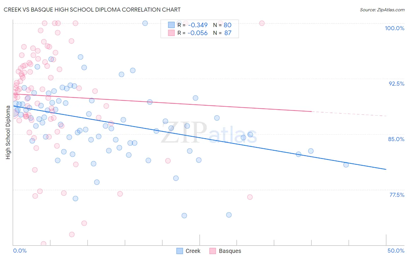 Creek vs Basque High School Diploma