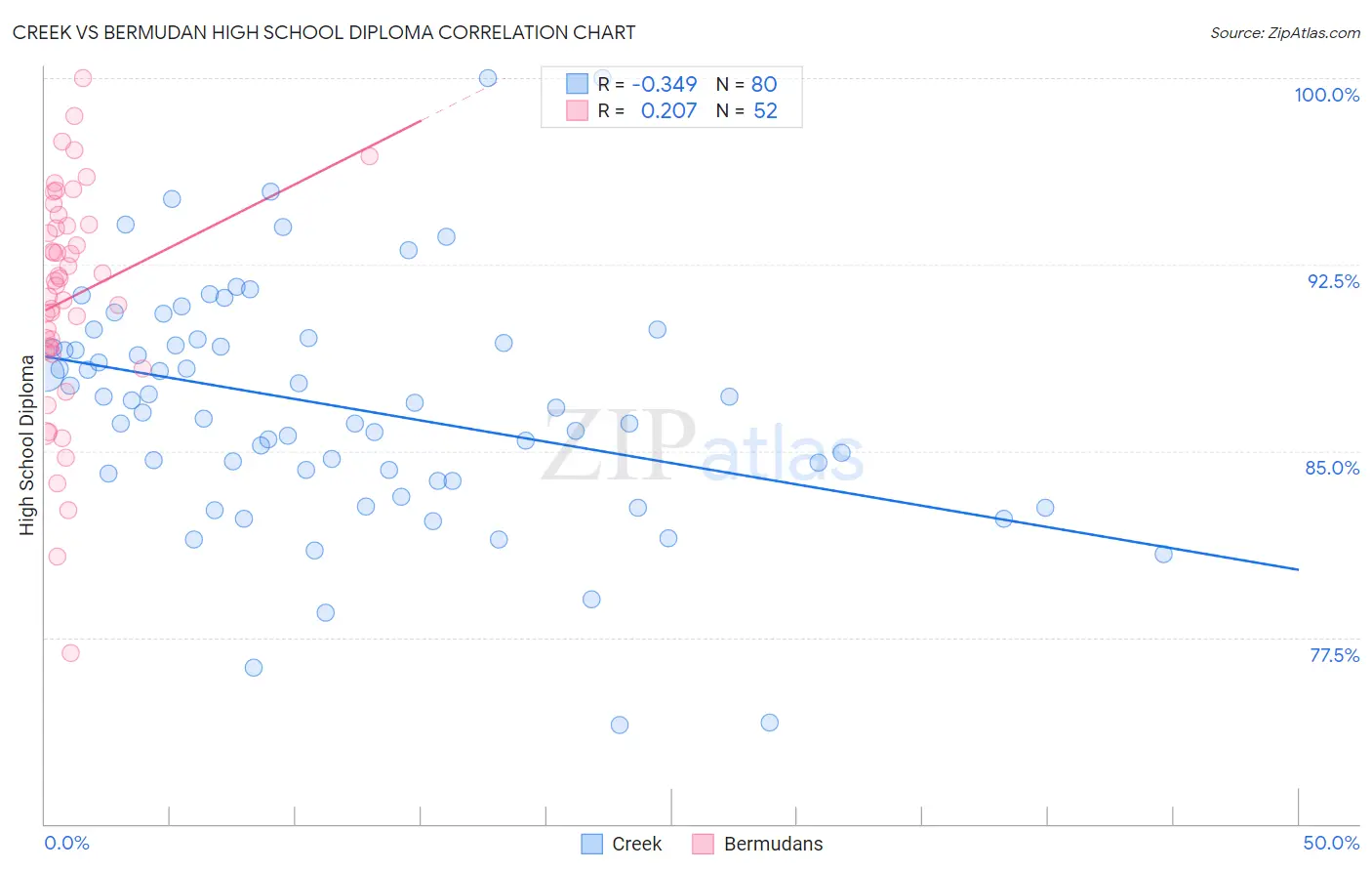 Creek vs Bermudan High School Diploma