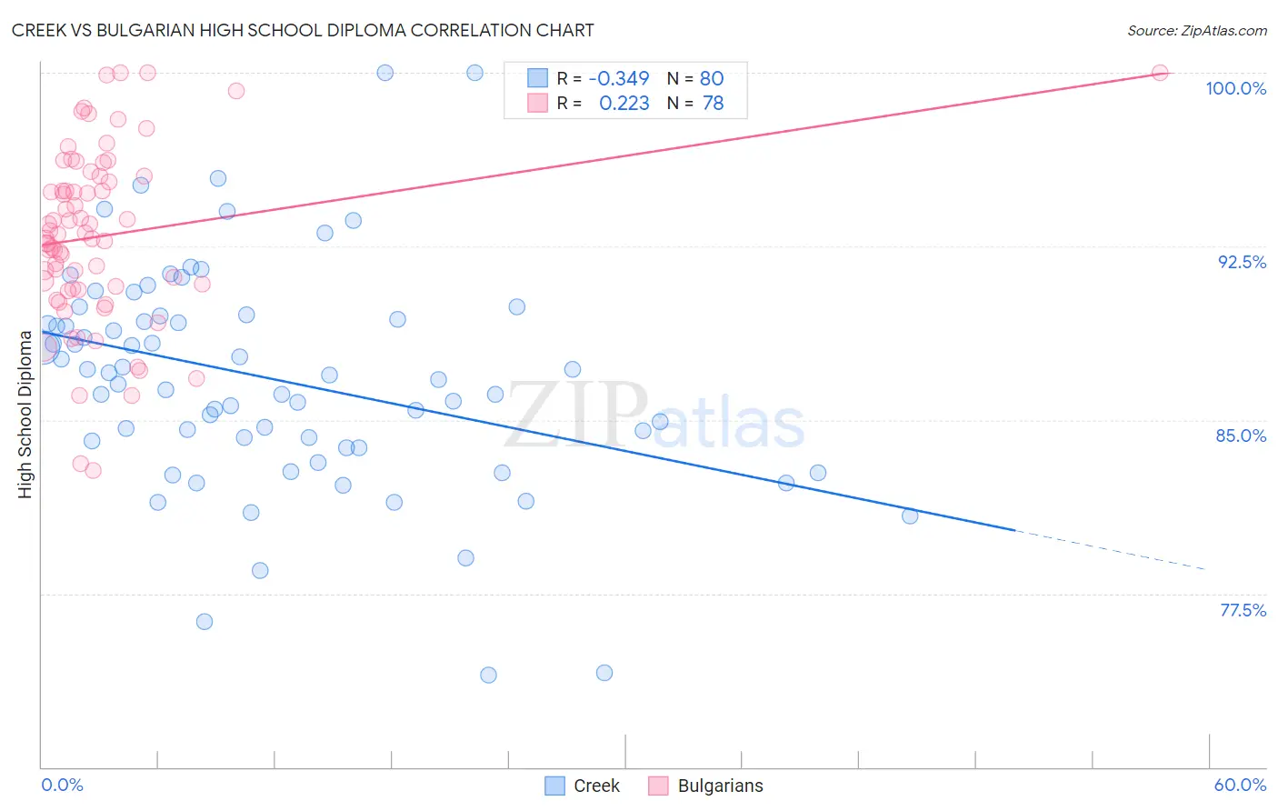 Creek vs Bulgarian High School Diploma