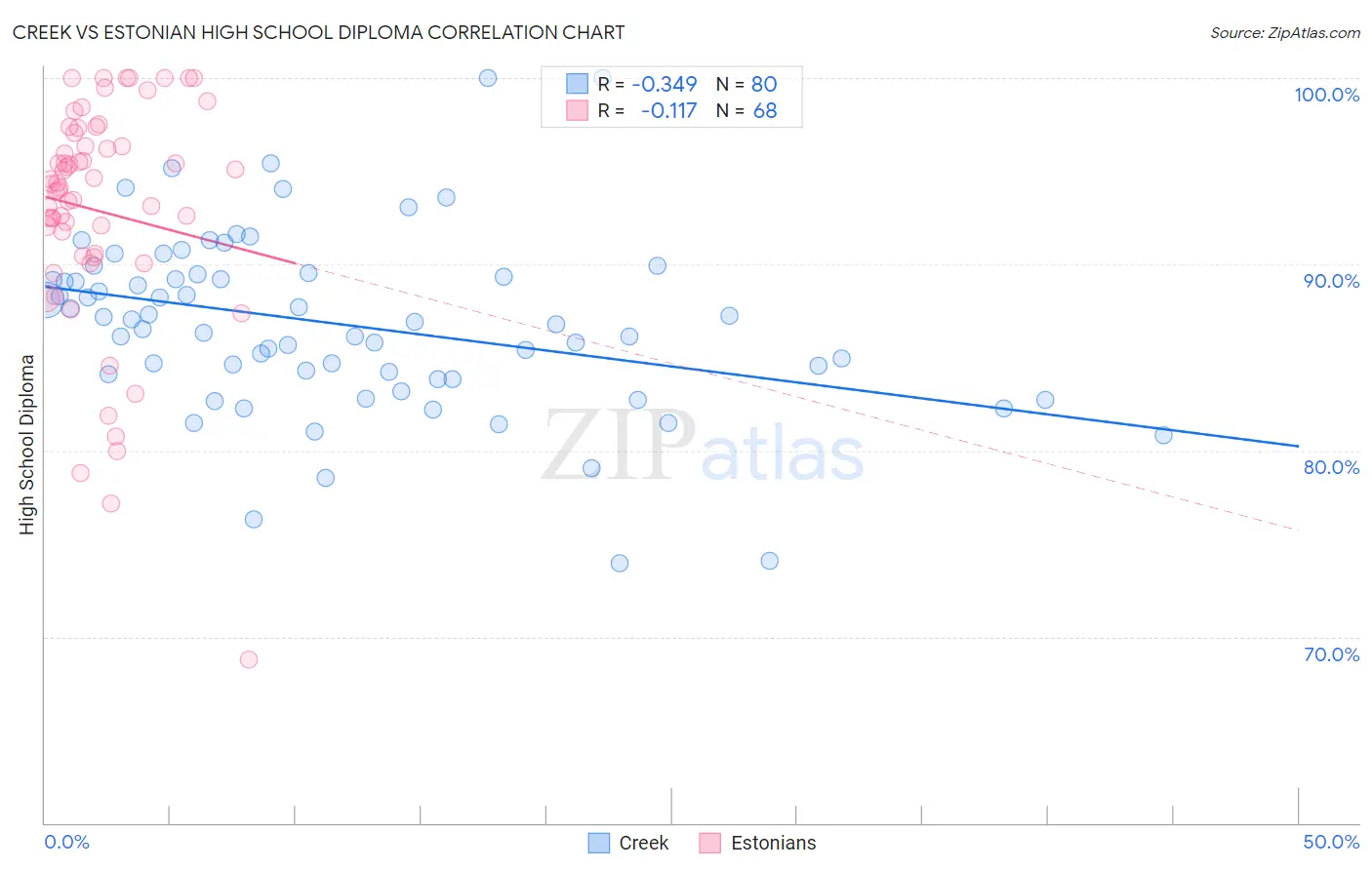 Creek vs Estonian High School Diploma