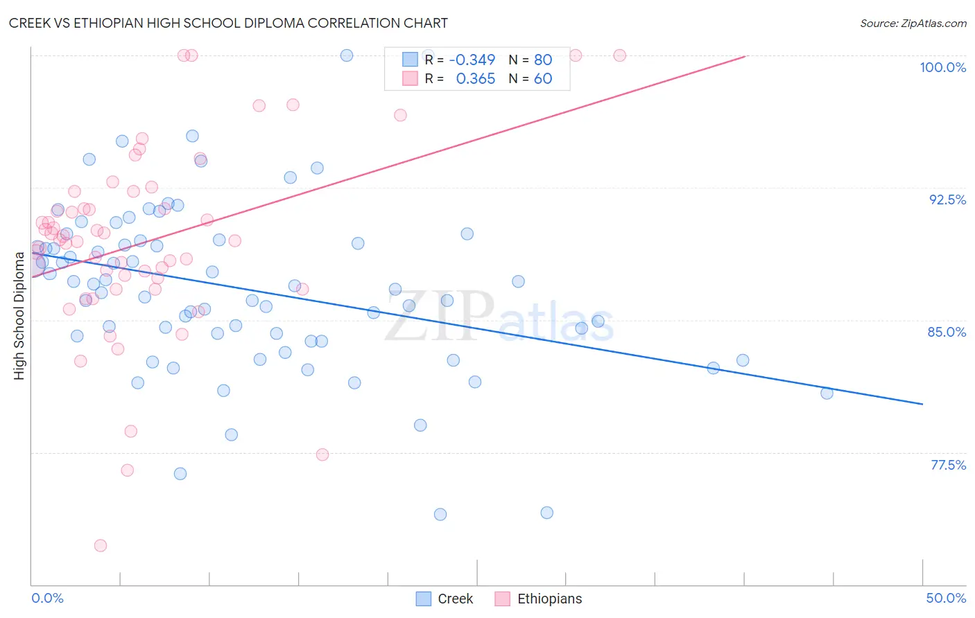 Creek vs Ethiopian High School Diploma