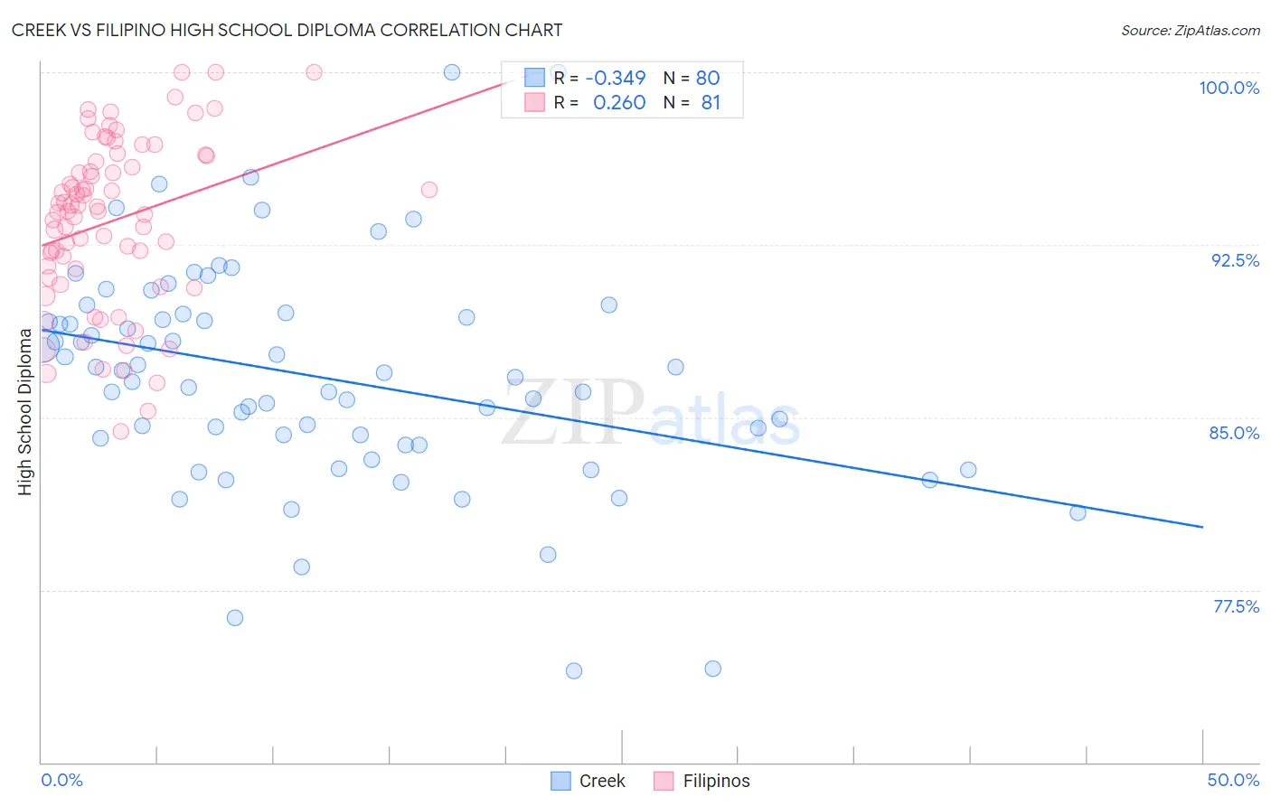 Creek vs Filipino High School Diploma