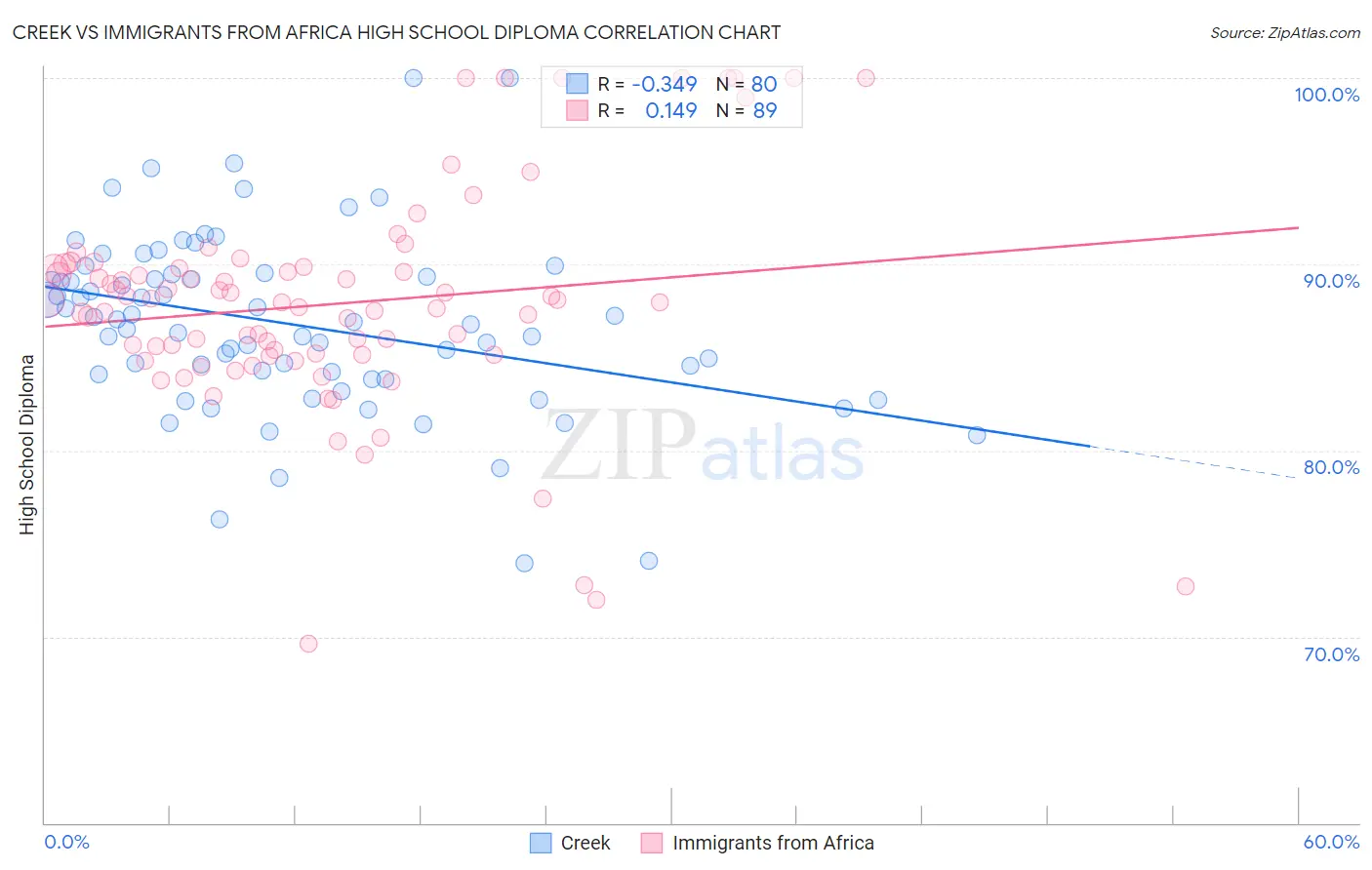 Creek vs Immigrants from Africa High School Diploma