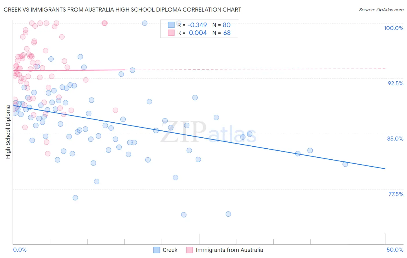Creek vs Immigrants from Australia High School Diploma