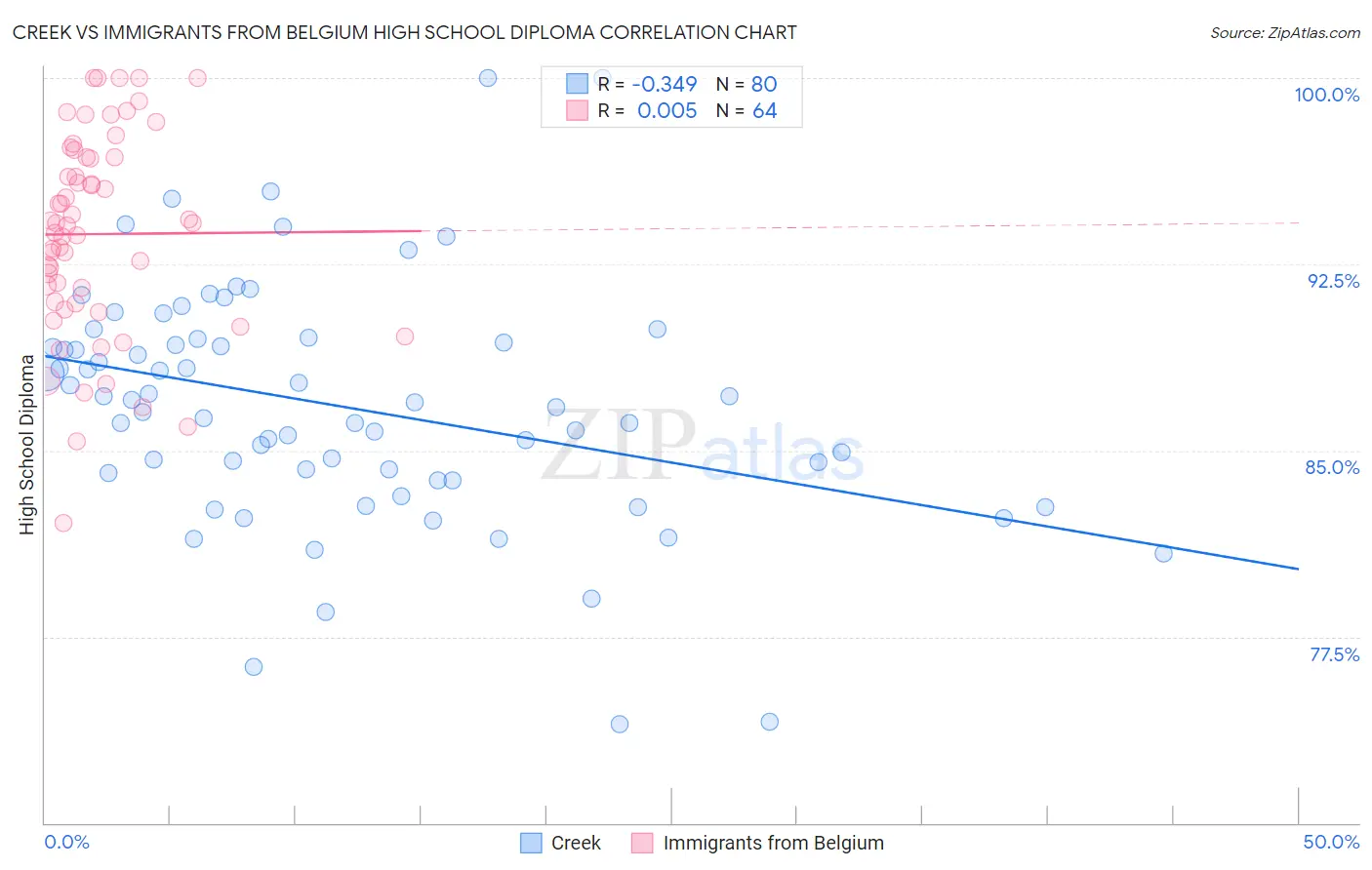 Creek vs Immigrants from Belgium High School Diploma