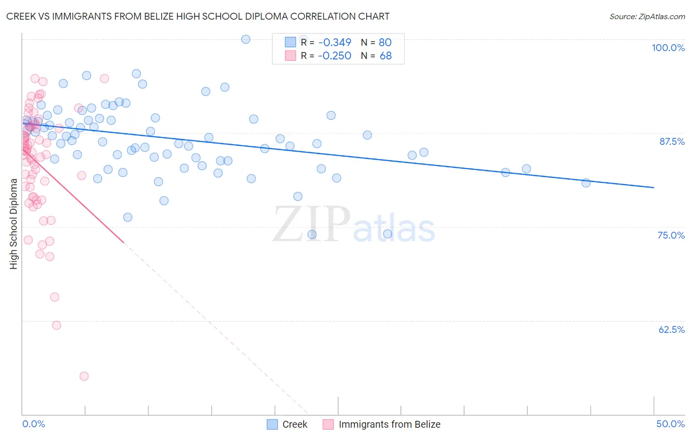 Creek vs Immigrants from Belize High School Diploma