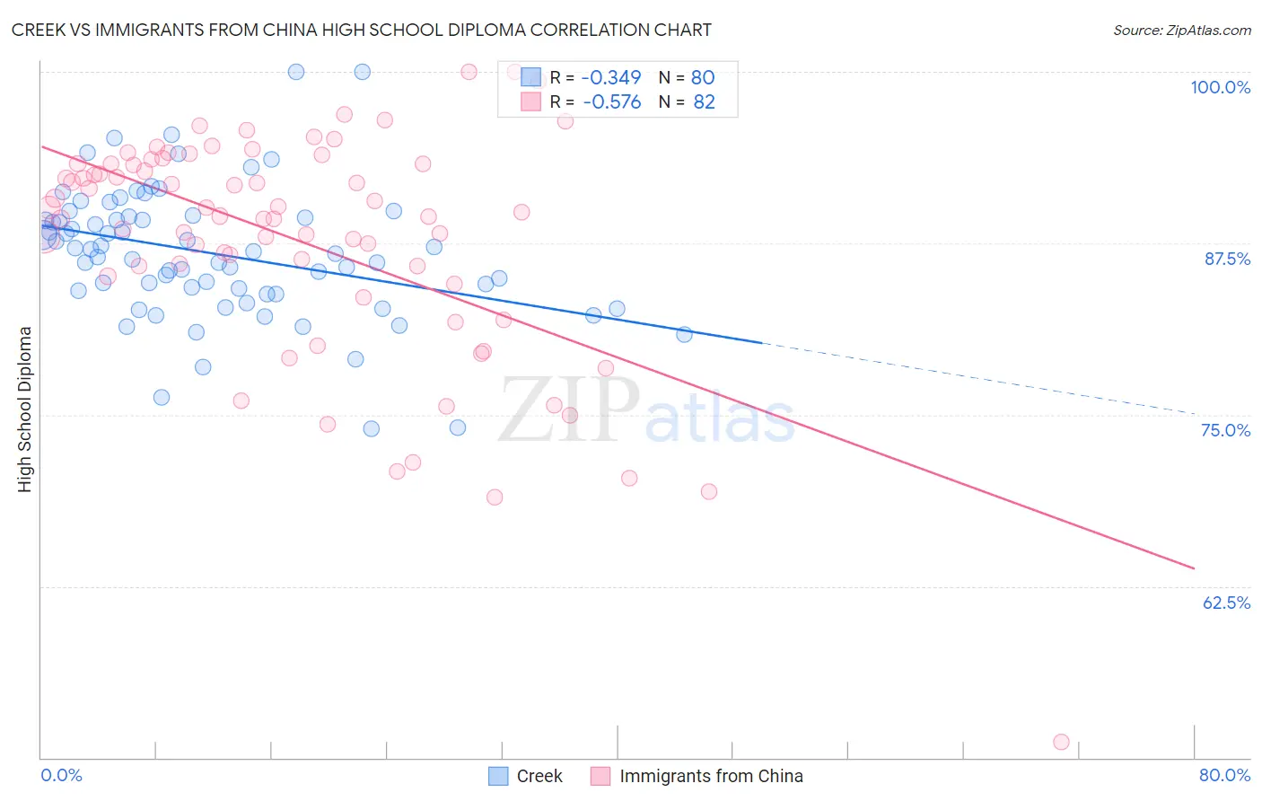 Creek vs Immigrants from China High School Diploma