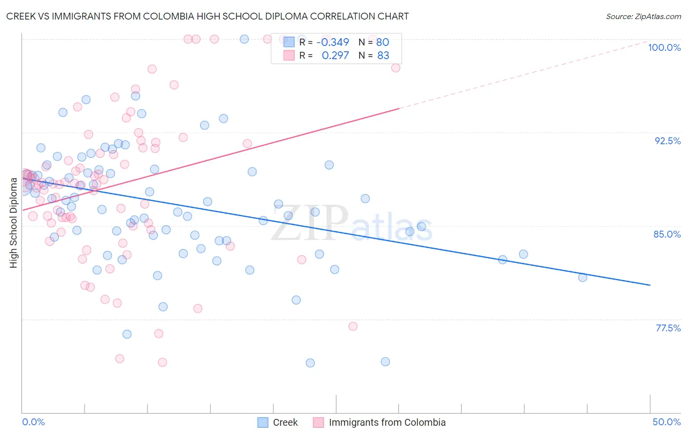 Creek vs Immigrants from Colombia High School Diploma