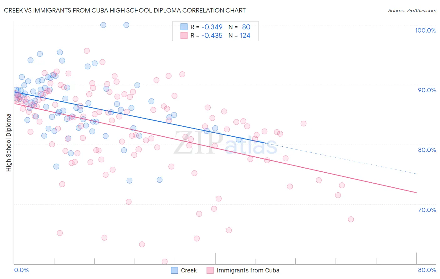 Creek vs Immigrants from Cuba High School Diploma