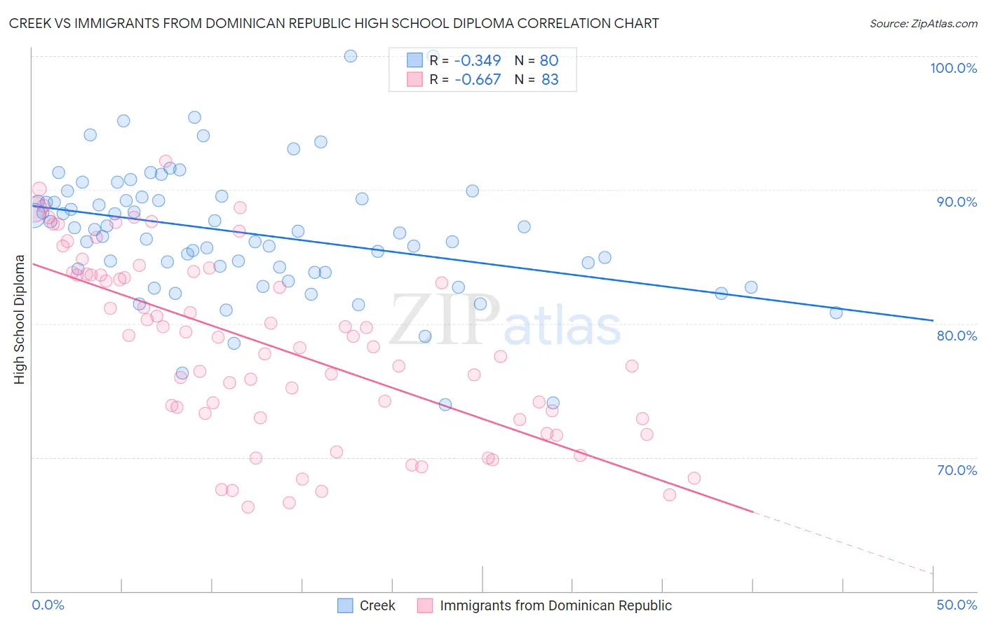 Creek vs Immigrants from Dominican Republic High School Diploma
