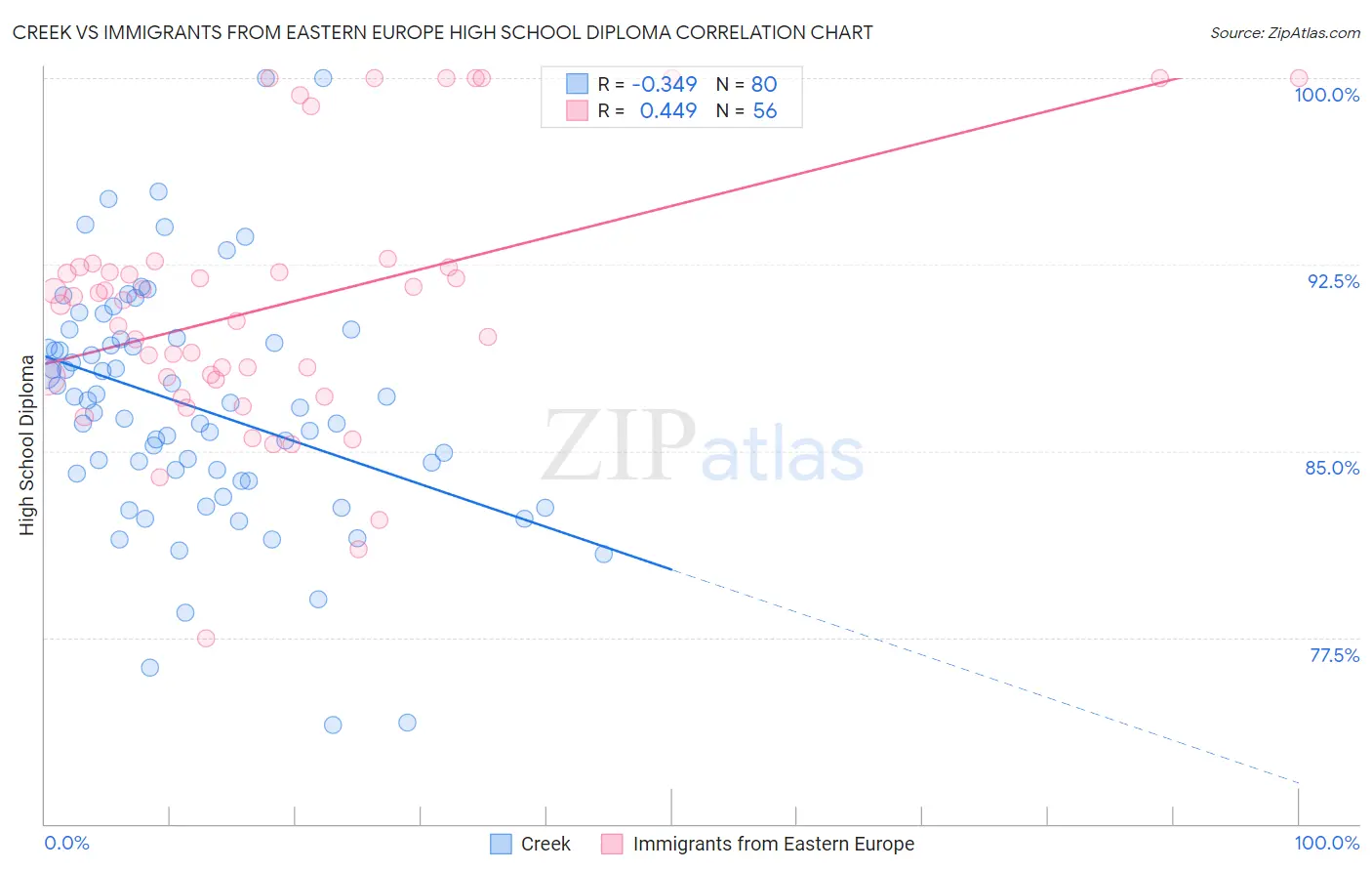 Creek vs Immigrants from Eastern Europe High School Diploma