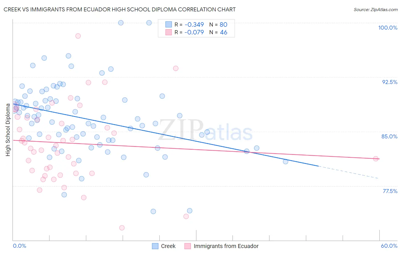 Creek vs Immigrants from Ecuador High School Diploma