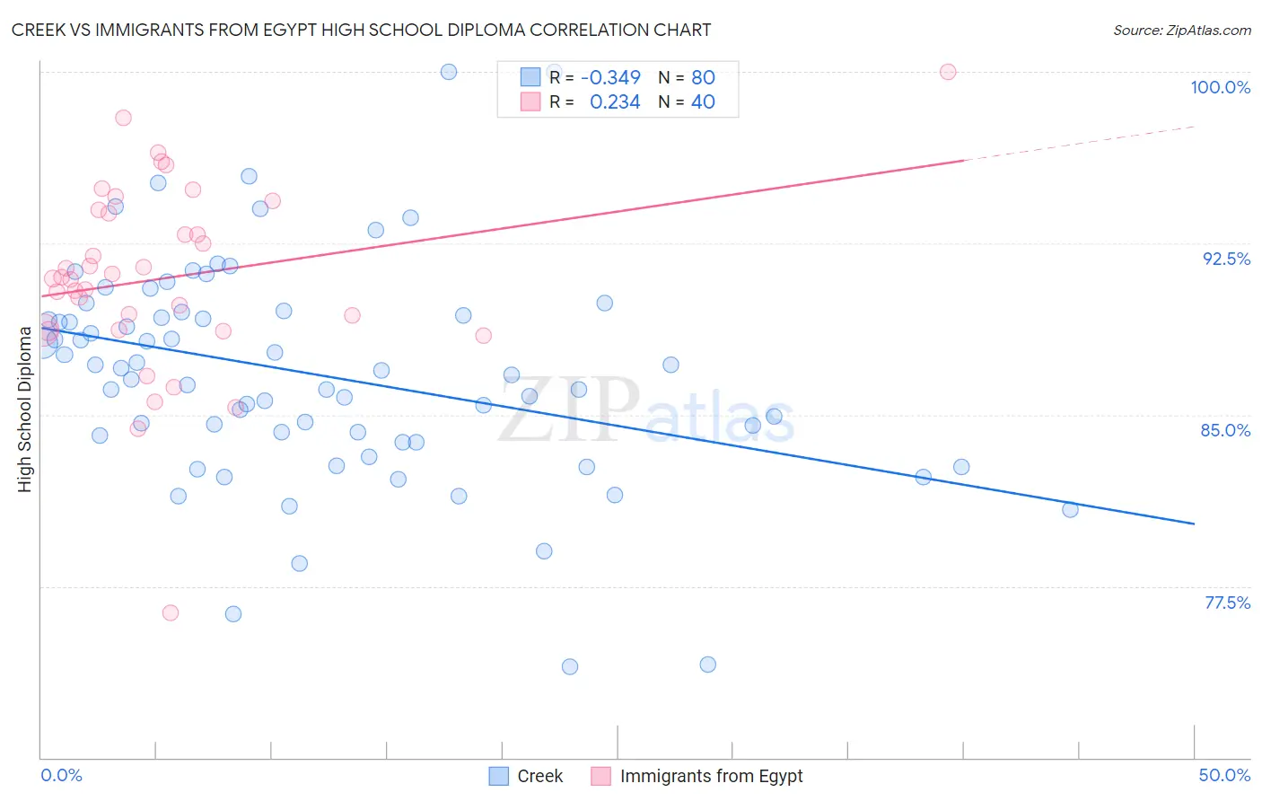 Creek vs Immigrants from Egypt High School Diploma