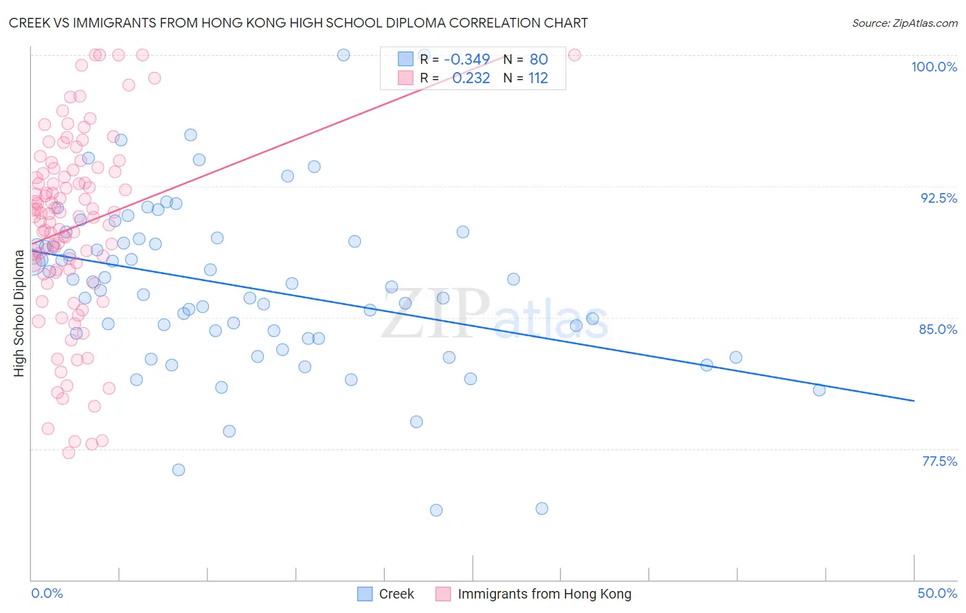 Creek vs Immigrants from Hong Kong High School Diploma
