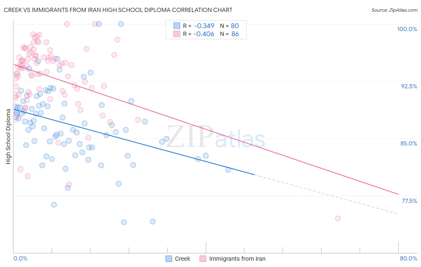 Creek vs Immigrants from Iran High School Diploma