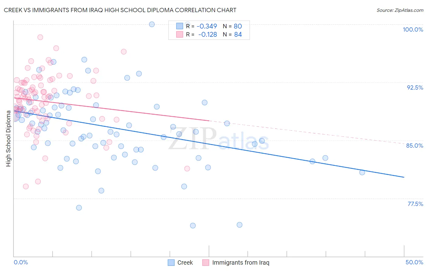 Creek vs Immigrants from Iraq High School Diploma
