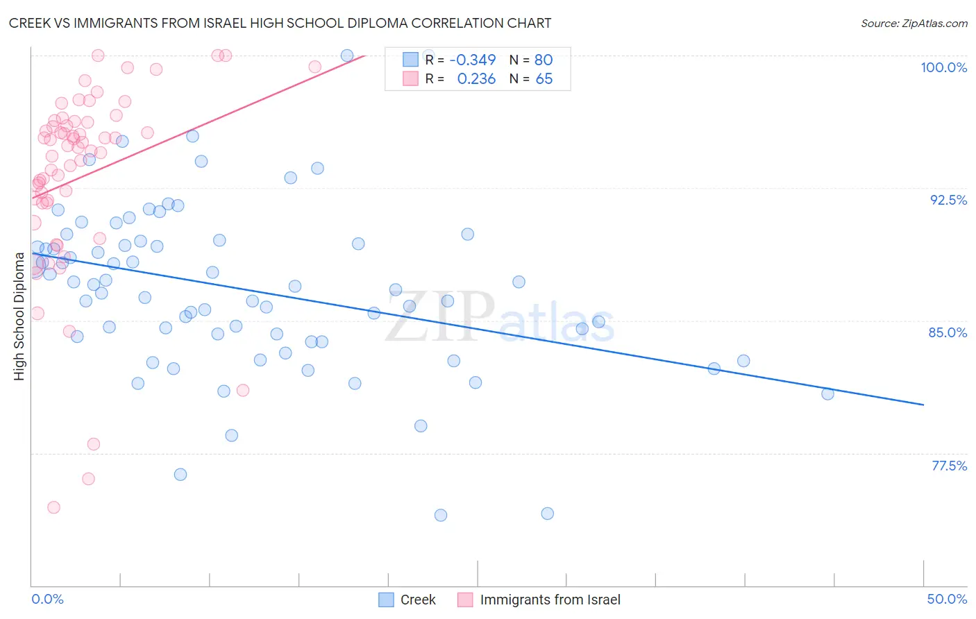 Creek vs Immigrants from Israel High School Diploma