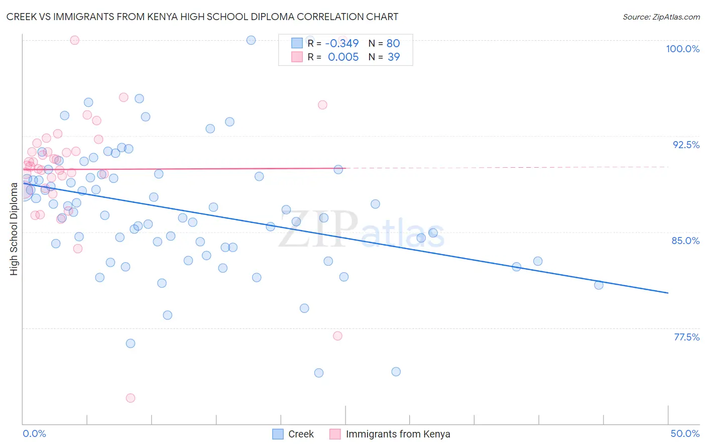 Creek vs Immigrants from Kenya High School Diploma