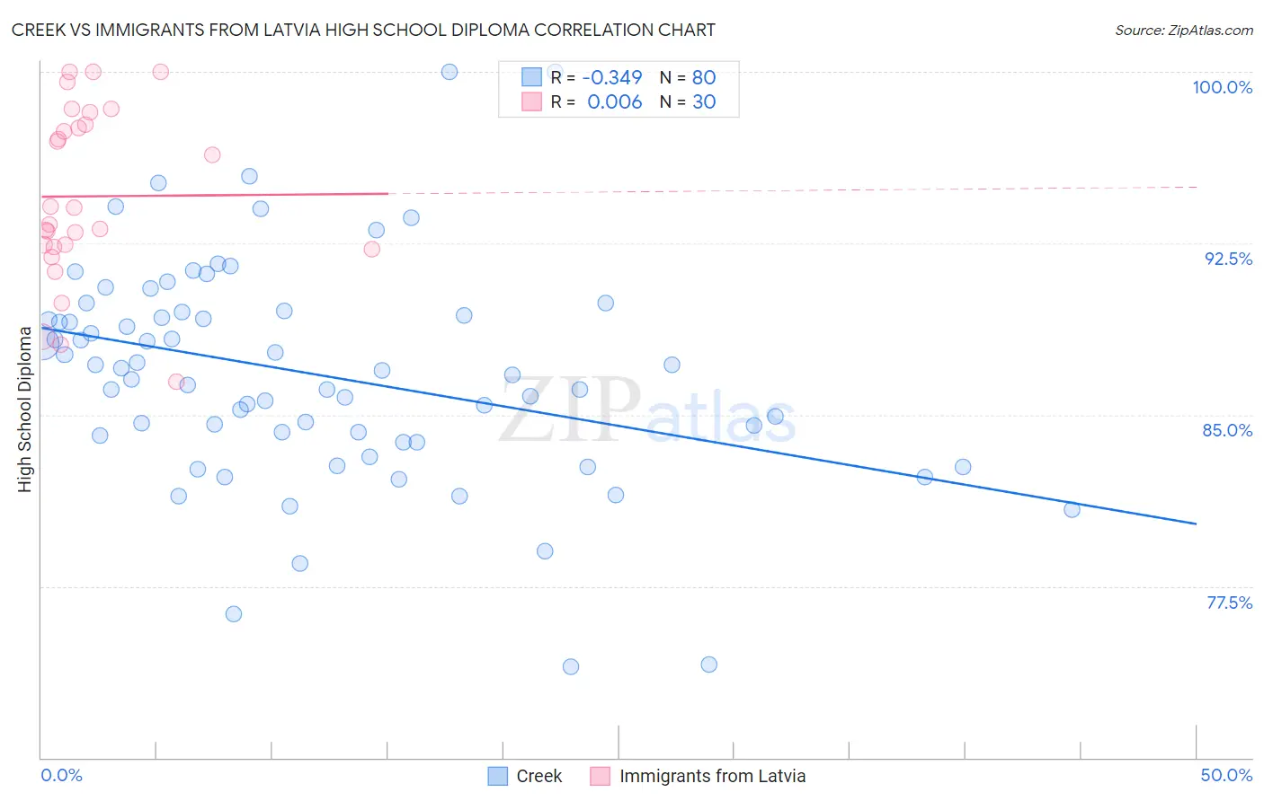 Creek vs Immigrants from Latvia High School Diploma
