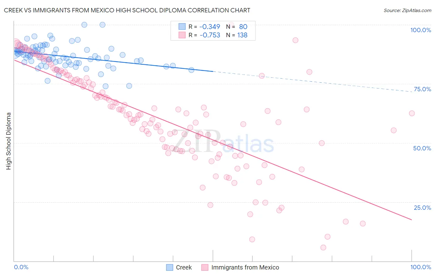Creek vs Immigrants from Mexico High School Diploma