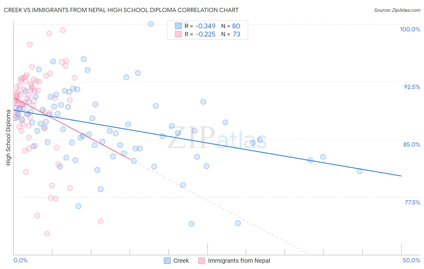 Creek vs Immigrants from Nepal High School Diploma