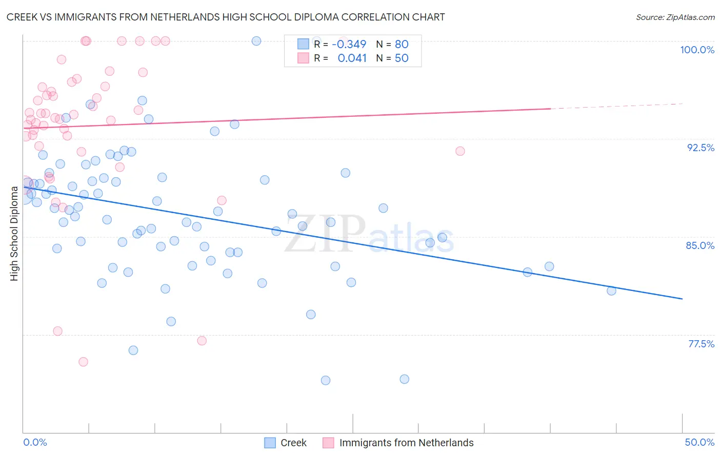 Creek vs Immigrants from Netherlands High School Diploma