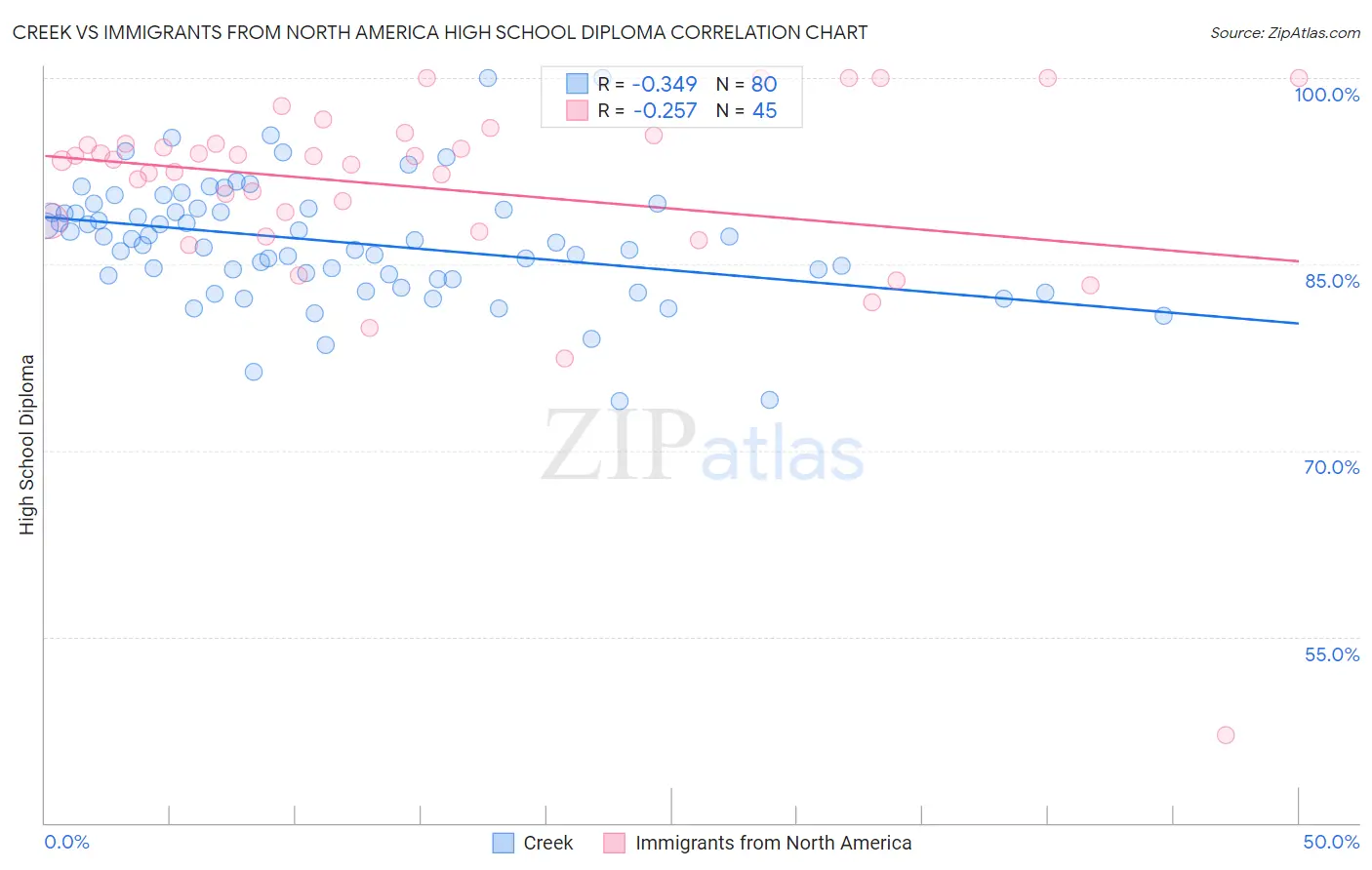 Creek vs Immigrants from North America High School Diploma