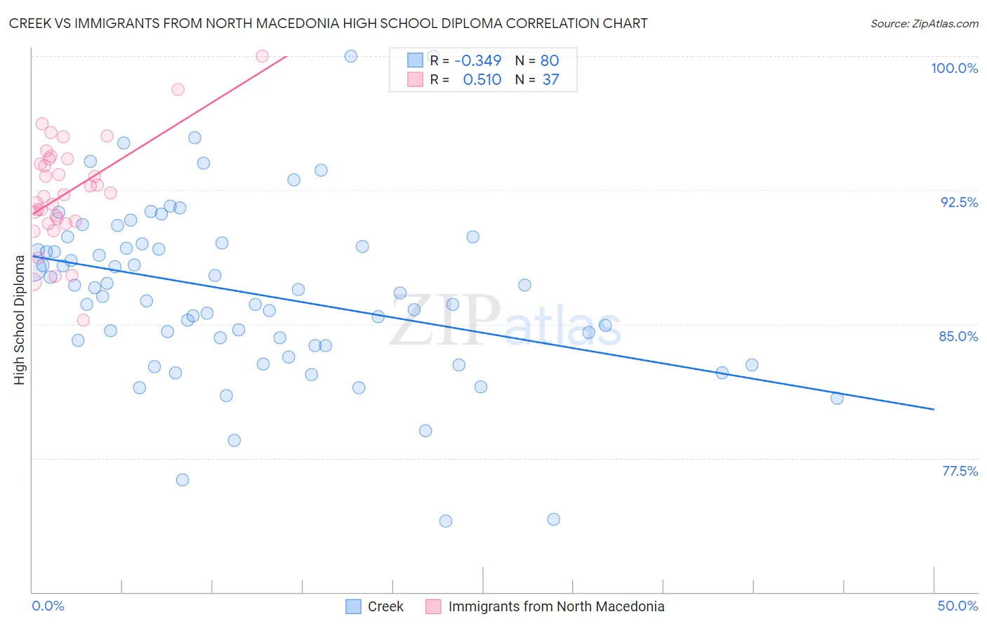 Creek vs Immigrants from North Macedonia High School Diploma