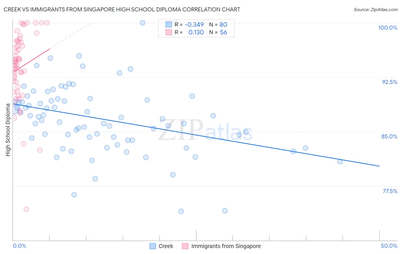 Creek vs Immigrants from Singapore High School Diploma