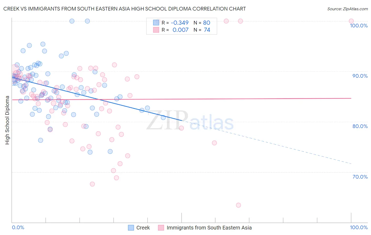 Creek vs Immigrants from South Eastern Asia High School Diploma