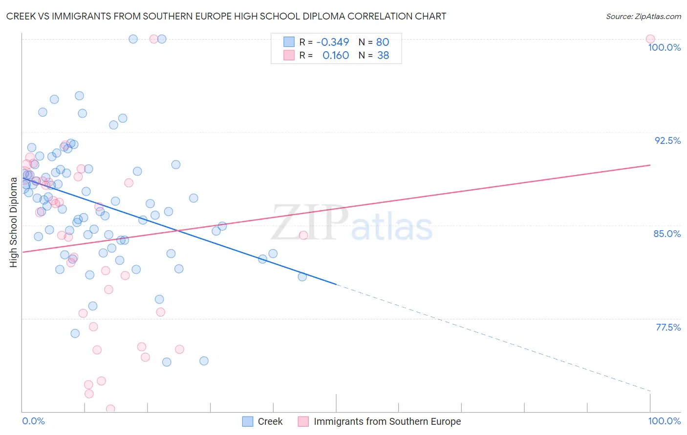 Creek vs Immigrants from Southern Europe High School Diploma