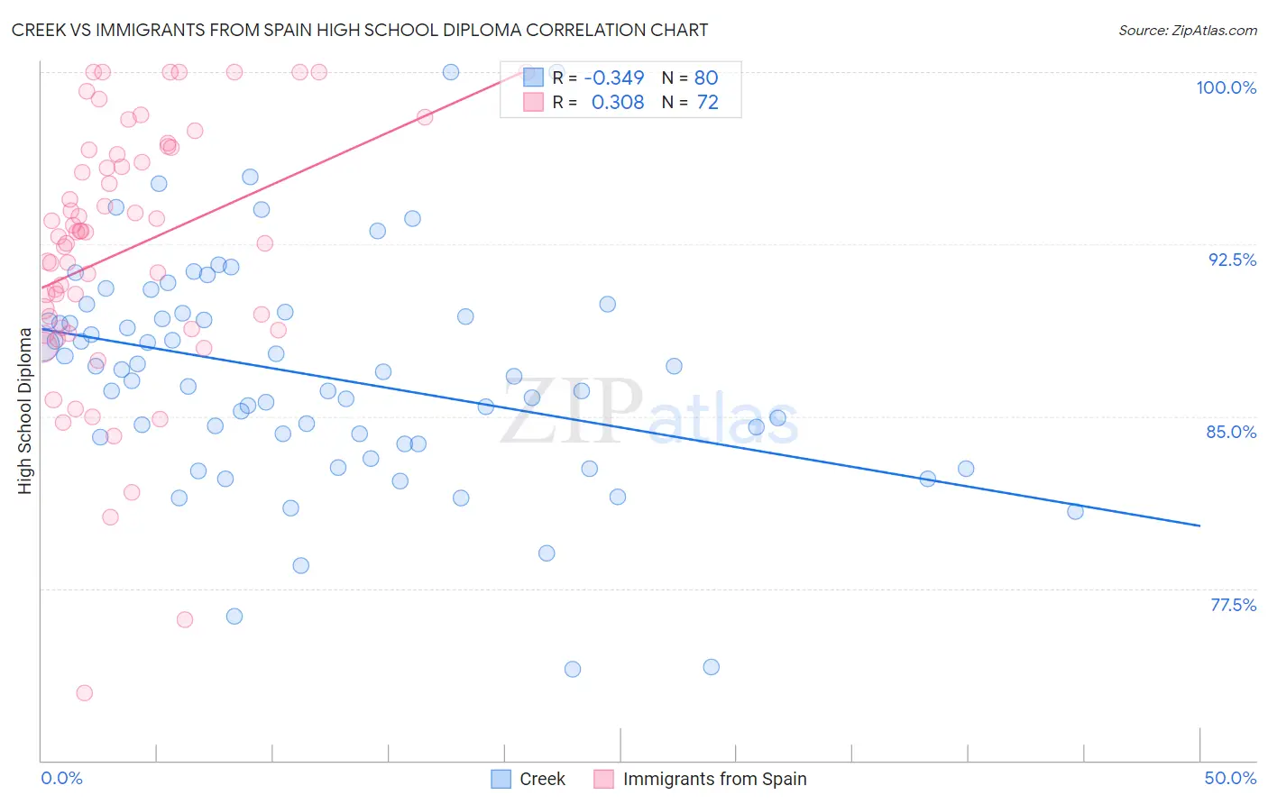 Creek vs Immigrants from Spain High School Diploma