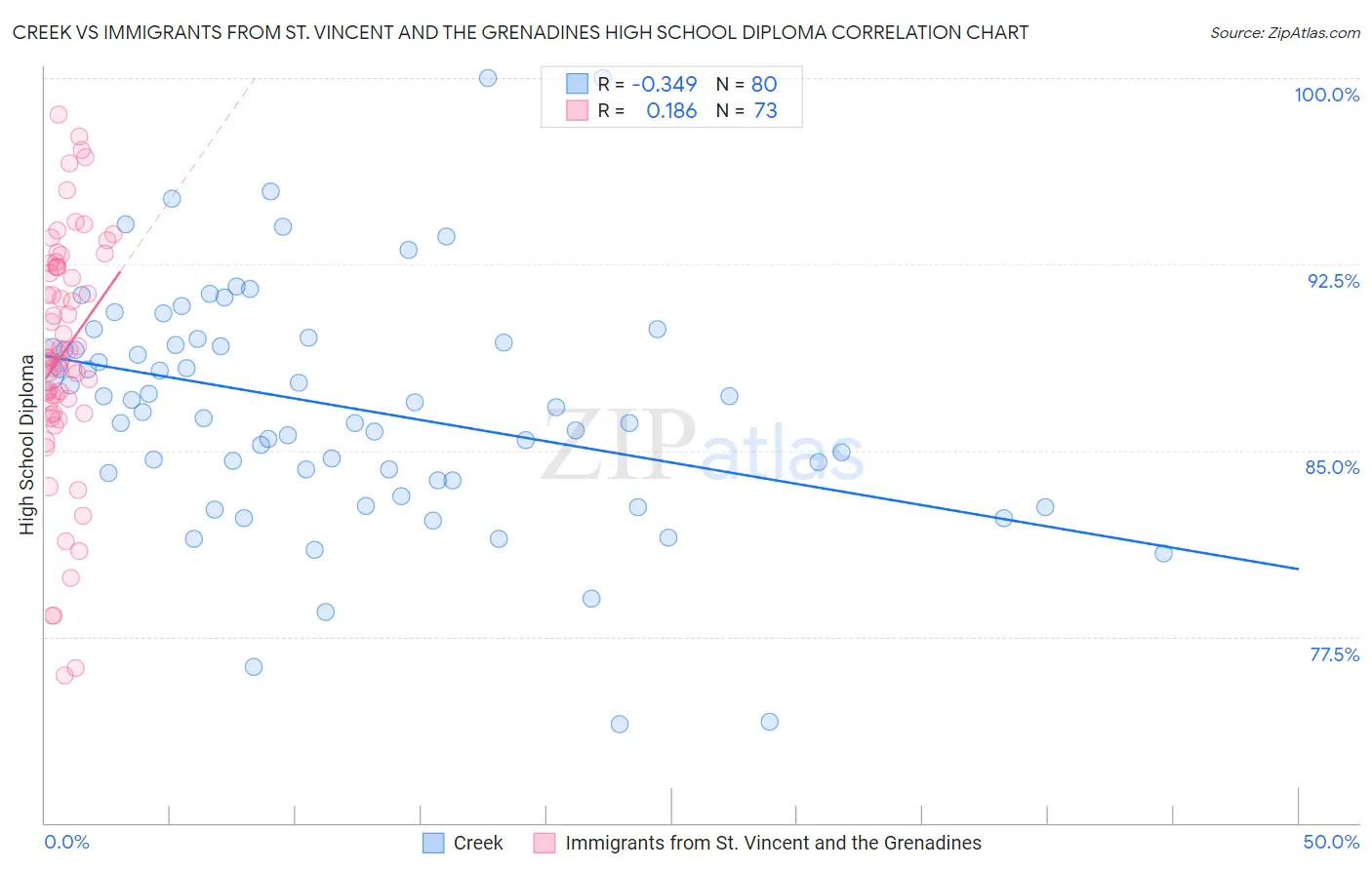 Creek vs Immigrants from St. Vincent and the Grenadines High School Diploma