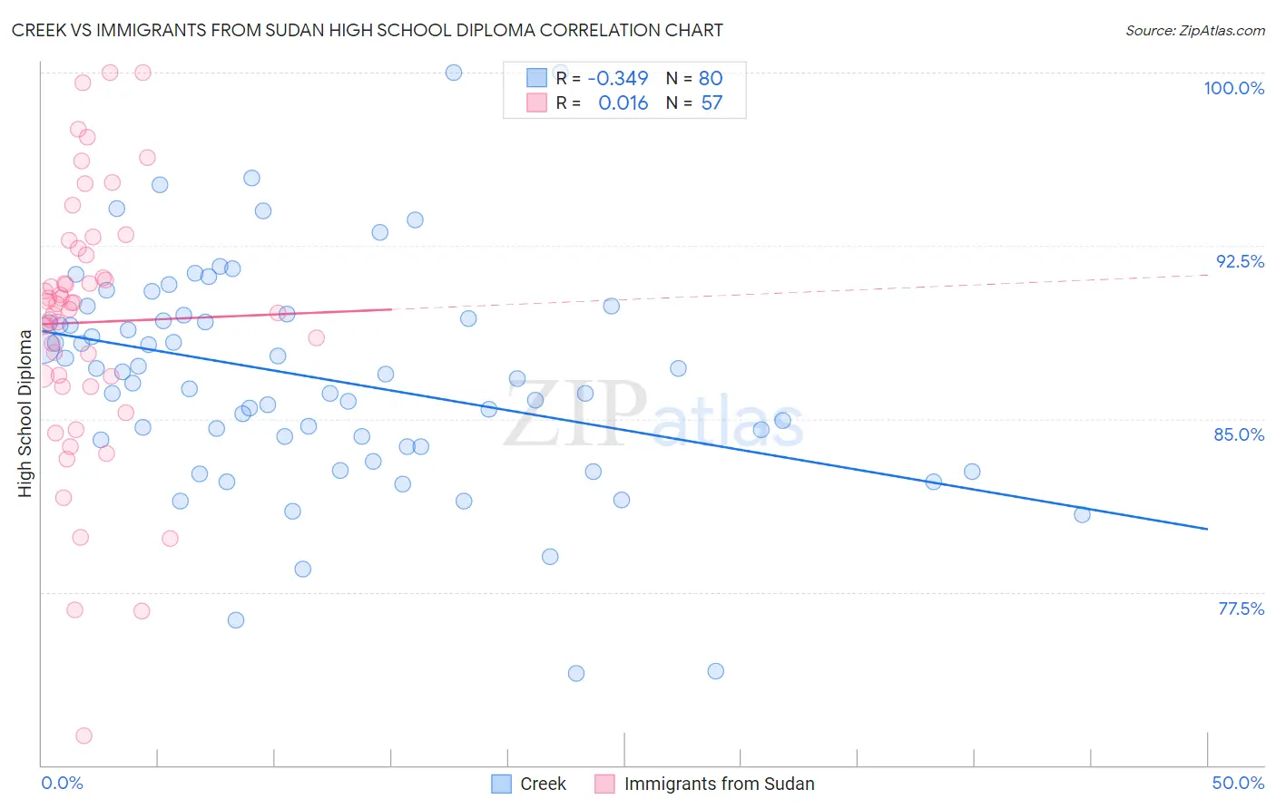 Creek vs Immigrants from Sudan High School Diploma