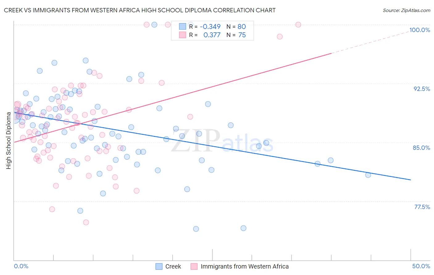 Creek vs Immigrants from Western Africa High School Diploma