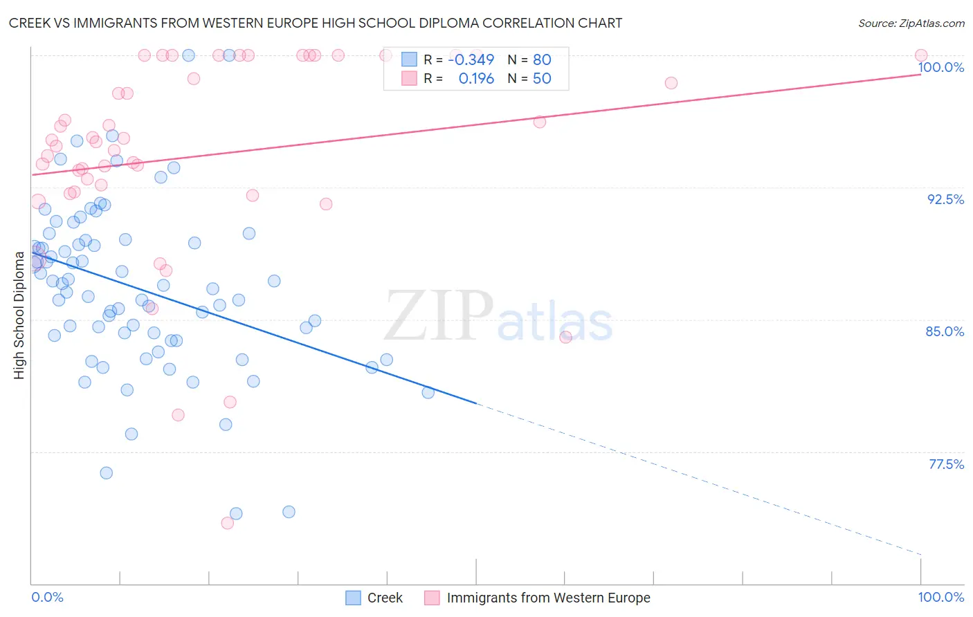Creek vs Immigrants from Western Europe High School Diploma