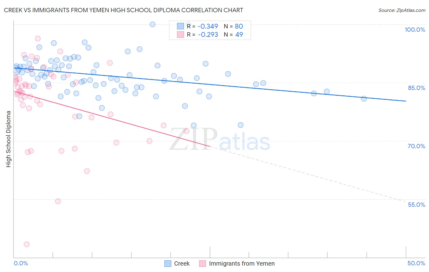 Creek vs Immigrants from Yemen High School Diploma