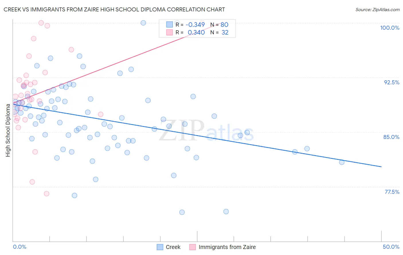Creek vs Immigrants from Zaire High School Diploma