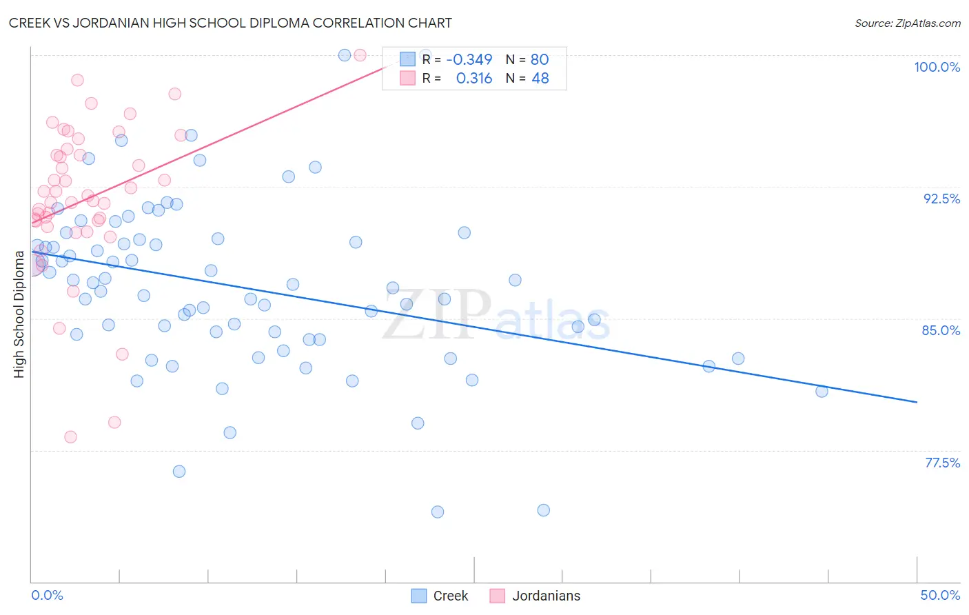 Creek vs Jordanian High School Diploma