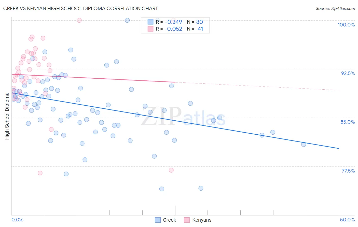Creek vs Kenyan High School Diploma