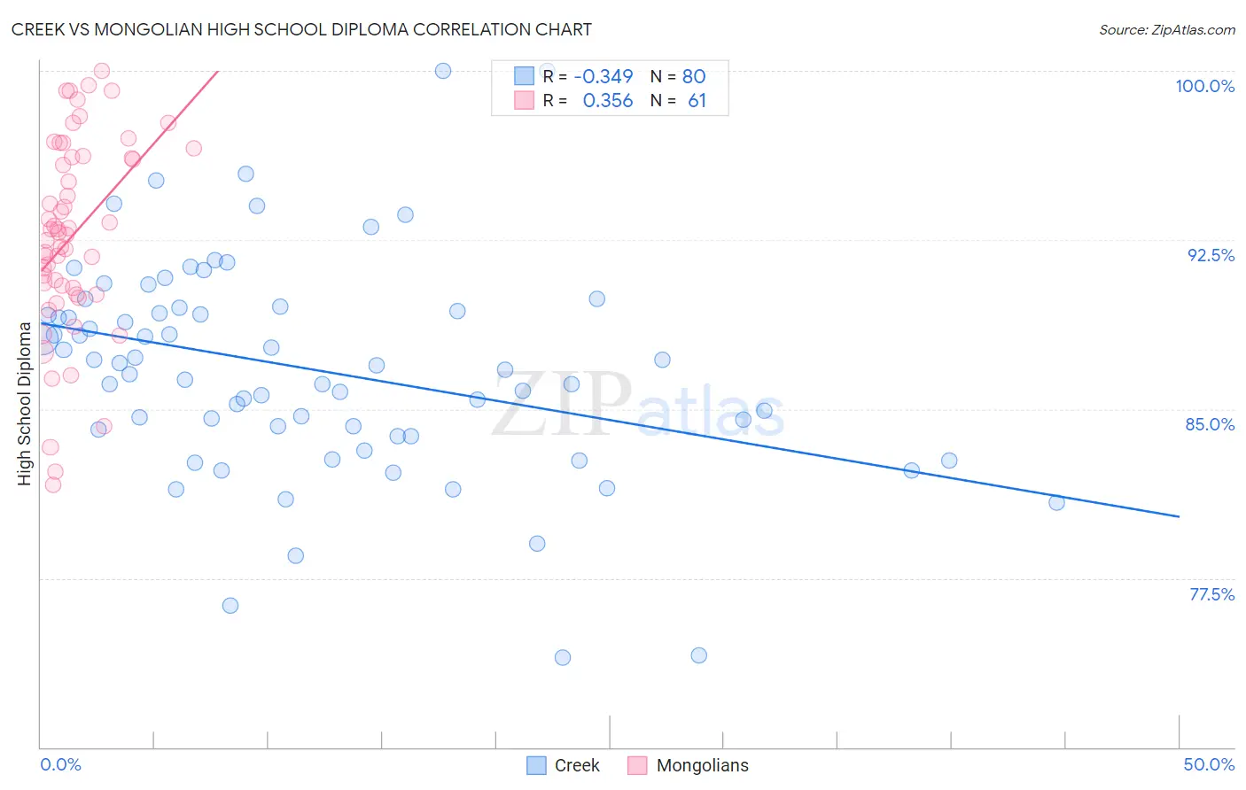 Creek vs Mongolian High School Diploma