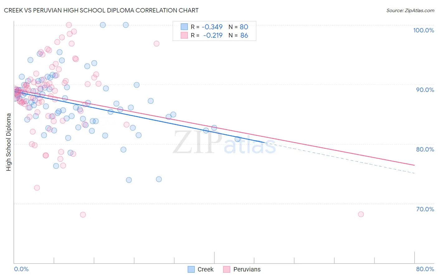 Creek vs Peruvian High School Diploma