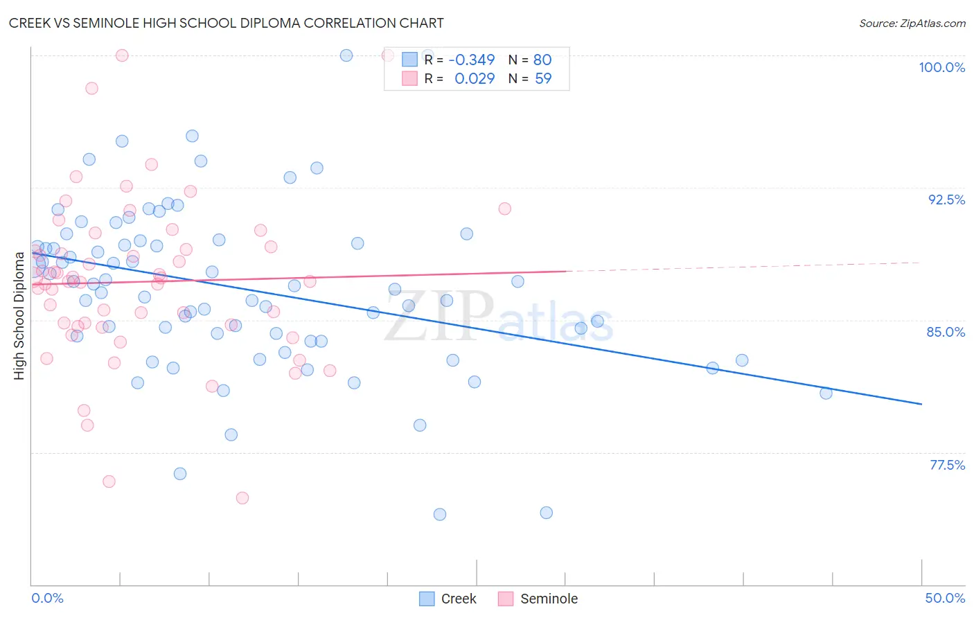 Creek vs Seminole High School Diploma
